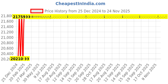 moglix.com Dolphin BSP HSS Hand Tap, Size: 2.1/2 inch dolphin Price History Graph from 25 Dec 2024 to 24 Nov 2025