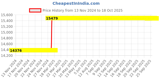 moglix.com Dolphin BSP HSS Hand Tap, Size: 2.1/4 inch dolphin Price History Graph from 13 Nov 2024 to 18 Oct 2025