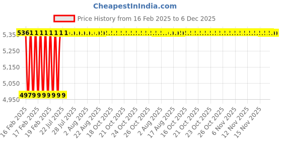 moglix.com Dolphin BSPT HSS Hand Tap, Size: 1-1/4 inch dolphin Price History Graph from 16 Feb 2025 to 5 Dec 2025