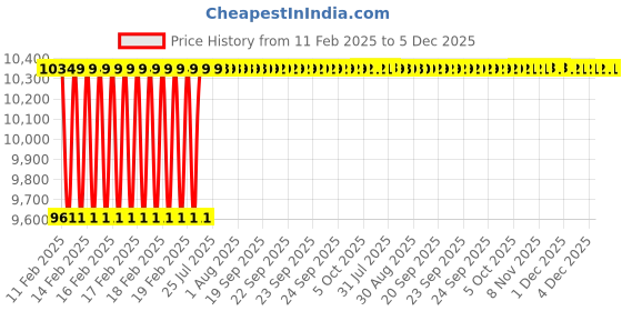 moglix.com Dolphin BSPT HSS Hand Tap, Size: 1-3/4 inch dolphin Price History Graph from 11 Feb 2025 to 4 Dec 2025
