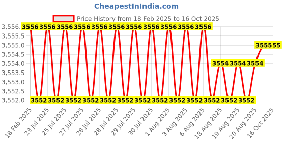 moglix.com Dolphin BSPT HSS Hand Tap, Size: 1 inch dolphin Price History Graph from 18 Feb 2025 to 16 Oct 2025