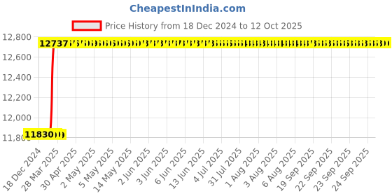 moglix.com Dolphin BSPT HSS Hand Tap, Size: 2 inch dolphin Price History Graph from 18 Dec 2024 to 12 Oct 2025