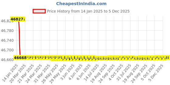 moglix.com Dolphin BSPT HSS Hand Tap, Size: 3.1/2 inch dolphin Price History Graph from 14 Jan 2025 to 5 Dec 2025