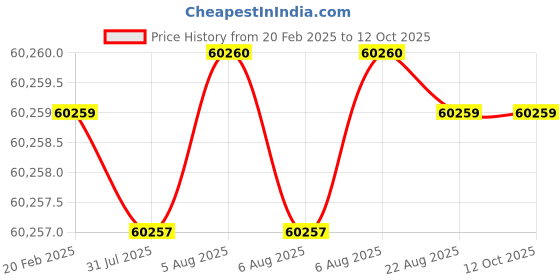 moglix.com Dolphin BSPT HSS Hand Tap, Size: 4 inch dolphin Price History Graph from 20 Feb 2025 to 12 Oct 2025