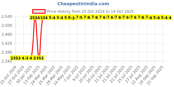 moglix.com Dolphin BT-30 62-68 HRC High Tensile Steel Collet Chuck Adaptor, GPL-100 mm dolphin Price History Graph from 25 Oct 2024 to 14 Oct 2025