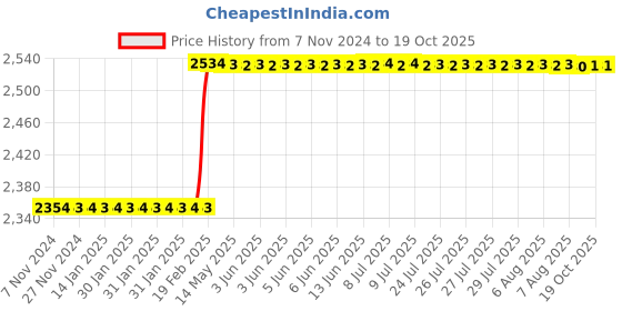 moglix.com Dolphin BT-30 62-68 HRC High Tensile Steel Collet Chuck Adaptor, GPL-70 mm dolphin Price History Graph from 7 Nov 2024 to 18 Oct 2025