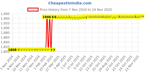moglix.com Dolphin BT-30 High Tensile Steel Side Lock Adaptor, Inner Dia: 12 mm dolphin Price History Graph from 7 Nov 2024 to 23 Nov 2025