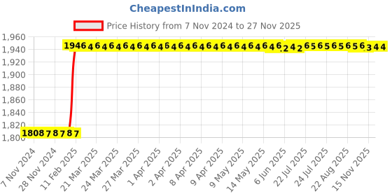 moglix.com Dolphin BT-30 High Tensile Steel Side Lock Adaptor, Inner Dia: 16 mm dolphin Price History Graph from 7 Nov 2024 to 24 Nov 2025
