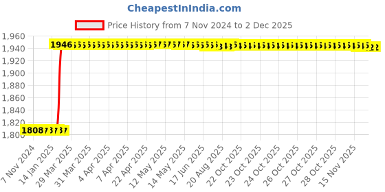 moglix.com Dolphin BT-30 High Tensile Steel Side Lock Adaptor, Inner Dia: 20 mm dolphin Price History Graph from 7 Nov 2024 to 1 Dec 2025