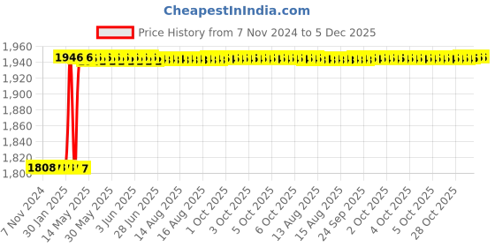 moglix.com Dolphin BT-30 High Tensile Steel Side Lock Adaptor, Inner Dia: 32 mm dolphin Price History Graph from 7 Nov 2024 to 5 Dec 2025