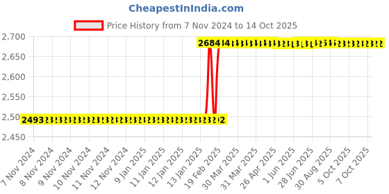 moglix.com Dolphin BT-30 Mt Adaptor, Morse Taper: MT-1 dolphin Price History Graph from 7 Nov 2024 to 13 Oct 2025
