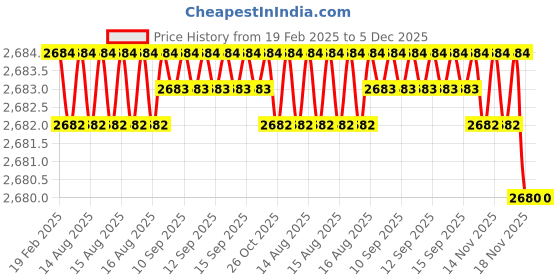 moglix.com Dolphin BT-30 Mt Adaptor, Morse Taper: MT-2 dolphin Price History Graph from 19 Feb 2025 to 5 Dec 2025