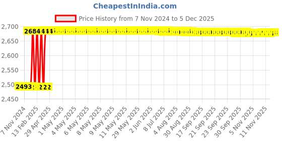moglix.com Dolphin BT-30 Mt Adaptor, Morse Taper: MT-3 dolphin Price History Graph from 7 Nov 2024 to 4 Dec 2025