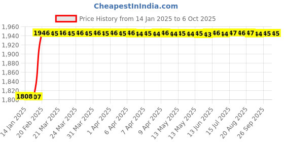 moglix.com Dolphin BT-30 Reduction Socket Hardened &a; Tempered MT Adaptor, Morse Taper: MT-1 dolphin Price History Graph from 14 Jan 2025 to 6 Oct 2025