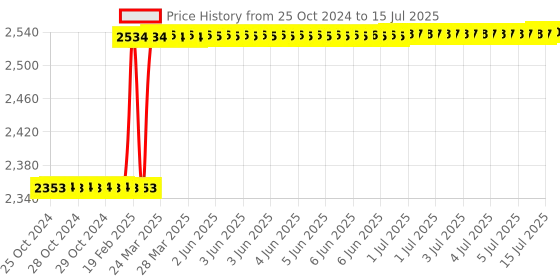 moglix.com Dolphin BT-30 Reduction Socket Hardened &a; Tempered MT Adaptor, Morse Taper: MT-2 dolphin Price History Graph from 25 Oct 2024 to 15 Jul 2025