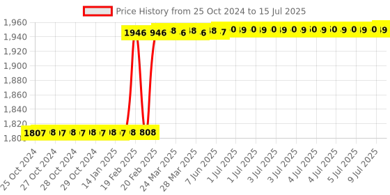 moglix.com Dolphin BT-30 Reduction Socket Hardened &a; Tempered MT Adaptor, Morse Taper: MT-3 dolphin Price History Graph from 25 Oct 2024 to 15 Jul 2025