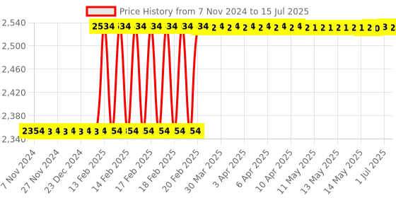 moglix.com Dolphin BT-30 Reduction Socket Hardened &a; Tempered MT Adaptor, Morse Taper: MT-4 dolphin Price History Graph from 7 Nov 2024 to 15 Jul 2025