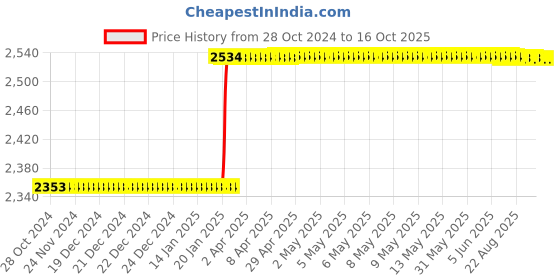moglix.com Dolphin BT-40 62-68 HRC High Tensile Steel Collet Chuck Adaptor, GPL-100 mm dolphin Price History Graph from 28 Oct 2024 to 15 Oct 2025