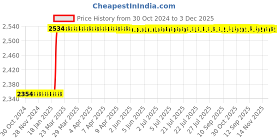 moglix.com Dolphin BT-40 62-68 HRC High Tensile Steel Collet Chuck Adaptor, GPL-70 mm dolphin Price History Graph from 30 Oct 2024 to 3 Dec 2025