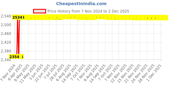 moglix.com Dolphin BT-40 High Tensile Steel Side Lock Adaptor, Inner Dia: 12 mm dolphin Price History Graph from 7 Nov 2024 to 1 Dec 2025