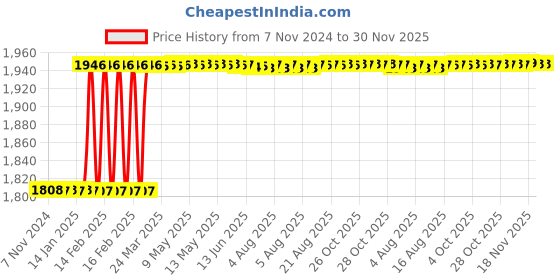moglix.com Dolphin BT-40 High Tensile Steel Side Lock Adaptor, Inner Dia: 16 mm dolphin Price History Graph from 7 Nov 2024 to 30 Nov 2025
