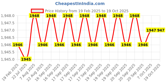 moglix.com Dolphin BT-40 High Tensile Steel Side Lock Adaptor, Inner Dia: 20 mm dolphin Price History Graph from 19 Feb 2025 to 18 Oct 2025