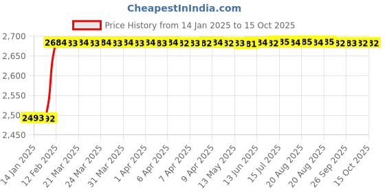 moglix.com Dolphin BT-40 Mt Adaptor, Morse Taper: MT-1 dolphin Price History Graph from 14 Jan 2025 to 14 Oct 2025