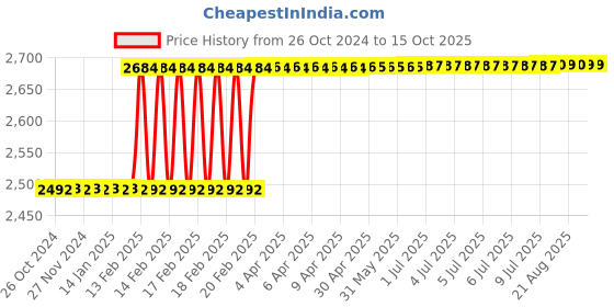 moglix.com Dolphin BT-40 Mt Adaptor, Morse Taper: MT-2 dolphin Price History Graph from 26 Oct 2024 to 15 Oct 2025