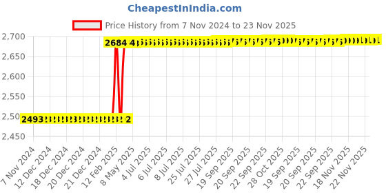 moglix.com Dolphin BT-40 Mt Adaptor, Morse Taper: MT-4 dolphin Price History Graph from 7 Nov 2024 to 22 Nov 2025