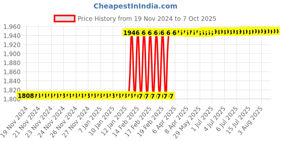moglix.com Dolphin BT-40 Reduction Socket Hardened &a; Tempered MT Adaptor, Morse Taper: MT-1 dolphin Price History Graph from 19 Nov 2024 to 7 Oct 2025