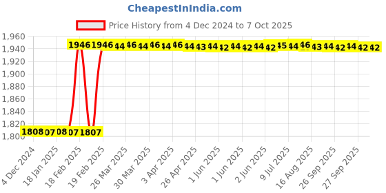 moglix.com Dolphin BT-40 Reduction Socket Hardened &a; Tempered MT Adaptor, Morse Taper: MT-2 dolphin Price History Graph from 4 Dec 2024 to 6 Oct 2025