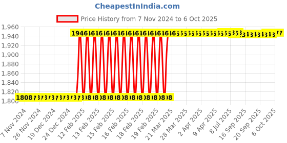 moglix.com Dolphin BT-40 Reduction Socket Hardened &a; Tempered MT Adaptor, Morse Taper: MT-4 dolphin Price History Graph from 7 Nov 2024 to 6 Oct 2025