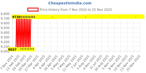 moglix.com Dolphin BT-50 62-68 HRC High Tensile Steel Collet Chuck Adaptor, GPL-100 mm dolphin Price History Graph from 7 Nov 2024 to 25 Nov 2025