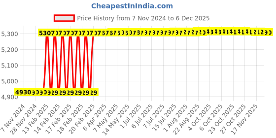 moglix.com Dolphin BT-50 High Tensile Steel Side Lock Adaptor, Inner Dia: 10 mm dolphin Price History Graph from 7 Nov 2024 to 5 Dec 2025
