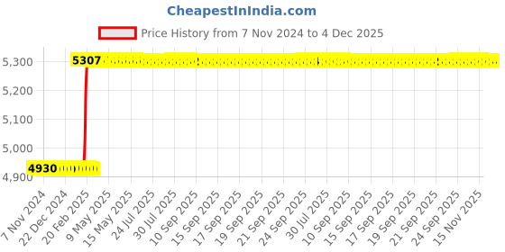 moglix.com Dolphin BT-50 High Tensile Steel Side Lock Adaptor, Inner Dia: 12 mm dolphin Price History Graph from 7 Nov 2024 to 4 Dec 2025