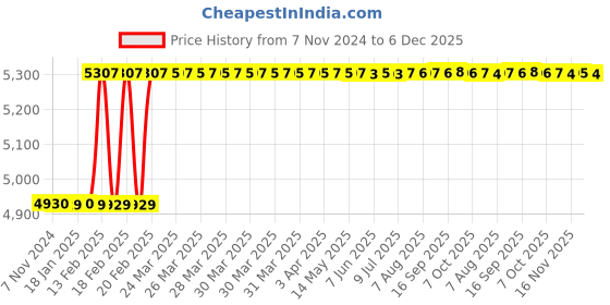 moglix.com Dolphin BT-50 High Tensile Steel Side Lock Adaptor, Inner Dia: 20 mm dolphin Price History Graph from 7 Nov 2024 to 6 Dec 2025