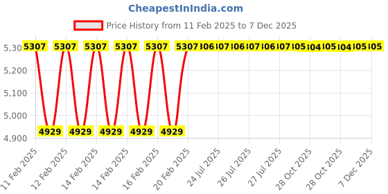 moglix.com Dolphin BT-50 High Tensile Steel Side Lock Adaptor, Inner Dia: 32 mm dolphin Price History Graph from 11 Feb 2025 to 7 Dec 2025