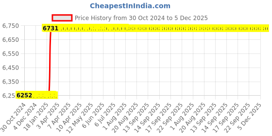moglix.com Dolphin BT-50 High Tensile Steel Side Lock Adaptor, Inner Dia: 40 mm dolphin Price History Graph from 30 Oct 2024 to 5 Dec 2025
