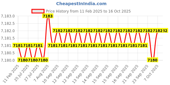 moglix.com Dolphin BT-50 Mt Adaptor, Morse Taper: MT-1 dolphin Price History Graph from 11 Feb 2025 to 16 Oct 2025
