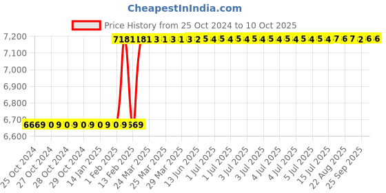 moglix.com Dolphin BT-50 Mt Adaptor, Morse Taper: MT-2 dolphin Price History Graph from 25 Oct 2024 to 10 Oct 2025