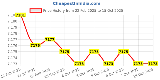 moglix.com Dolphin BT-50 Mt Adaptor, Morse Taper: MT-3 dolphin Price History Graph from 22 Feb 2025 to 14 Oct 2025