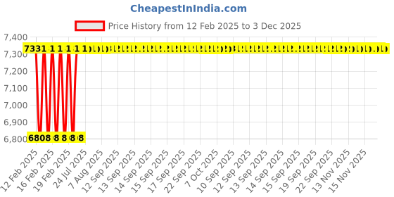 moglix.com Dolphin BT-50 Mt Adaptor, Morse Taper: MT-4 dolphin Price History Graph from 12 Feb 2025 to 3 Dec 2025