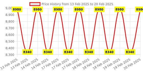 moglix.com Dolphin BT-50 MT5 Reduction Socket Hardened &a; Tempered MT Adaptor, Morse Taper: MT-1 dolphin Price History Graph from 13 Feb 2025 to 20 Feb 2025