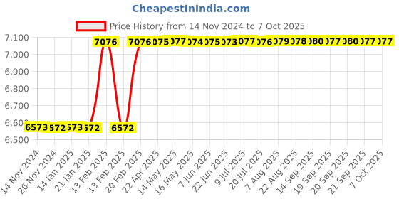 moglix.com Dolphin BT-50 MT5 Reduction Socket Hardened &a; Tempered MT Adaptor, Morse Taper: MT-2 dolphin Price History Graph from 14 Nov 2024 to 6 Oct 2025