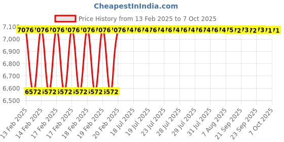 moglix.com Dolphin BT-50 MT5 Reduction Socket Hardened &a; Tempered MT Adaptor, Morse Taper: MT-3 dolphin Price History Graph from 13 Feb 2025 to 7 Oct 2025