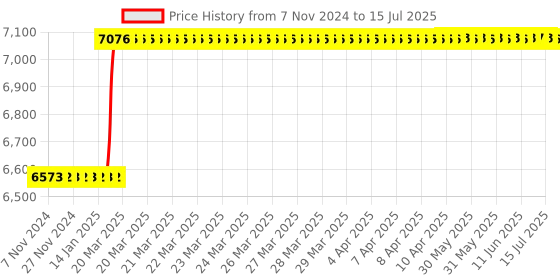 moglix.com Dolphin BT-50 MT5 Reduction Socket Hardened &a; Tempered MT Adaptor, Morse Taper: MT-4 dolphin Price History Graph from 7 Nov 2024 to 15 Jul 2025