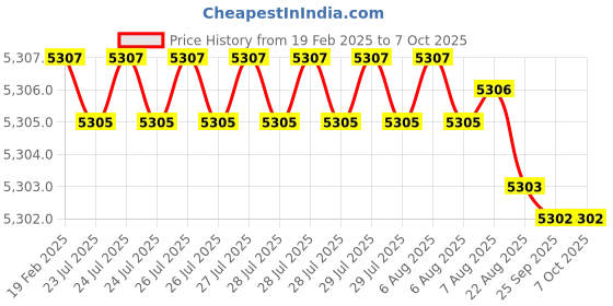 moglix.com Dolphin BT-50 Reduction Socket Hardened &a; Tempered MT Adaptor, Morse Taper: MT-3 dolphin Price History Graph from 19 Feb 2025 to 7 Oct 2025