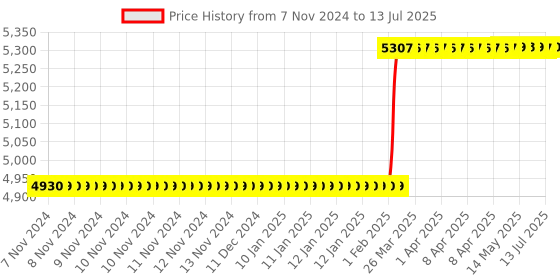 moglix.com Dolphin BT-50 Reduction Socket Hardened &a; Tempered MT Adaptor, Morse Taper: MT-4 dolphin Price History Graph from 7 Nov 2024 to 13 Jul 2025