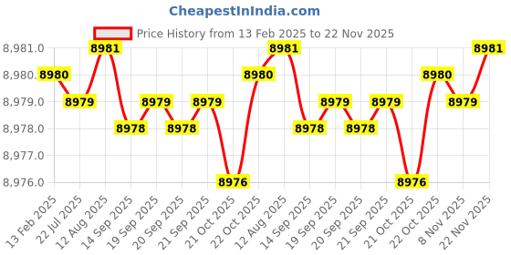 moglix.com Dolphin BT 50 SLA 50 High Tensile Steel Side Lock Adaptor, Inner Dia: 12 mm dolphin Price History Graph from 13 Feb 2025 to 22 Nov 2025