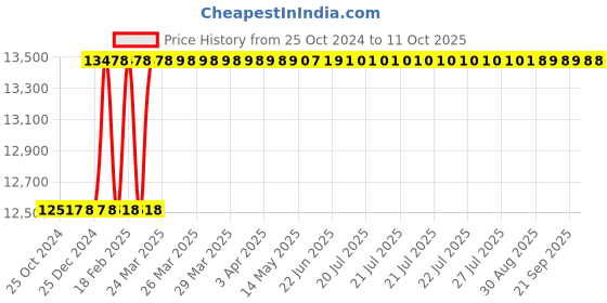 moglix.com Dolphin BT30 3-16mm 65 HRC Steel Quick Change Tapping Adaptor dolphin Price History Graph from 25 Oct 2024 to 11 Oct 2025